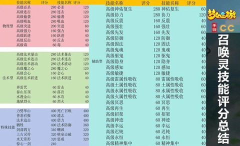 梦幻手游怎么合多技能宝宝[图1]