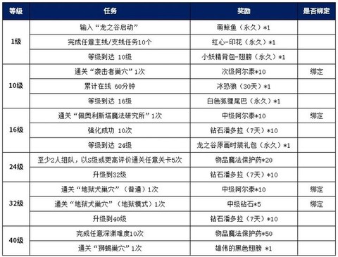 龙之谷手游怎么做装备